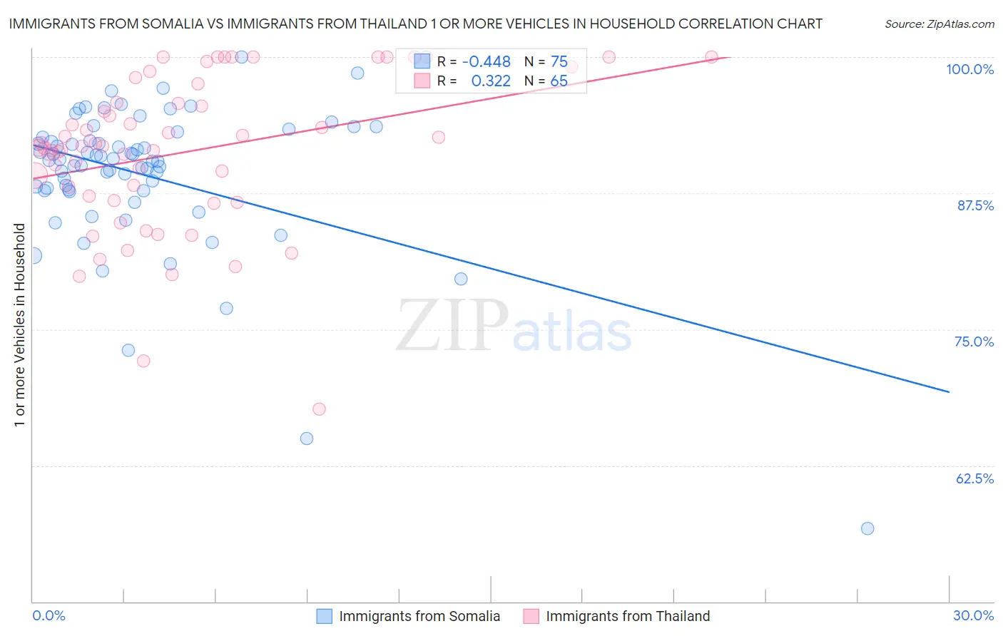 Immigrants from Somalia vs Immigrants from Thailand 1 or more Vehicles in Household