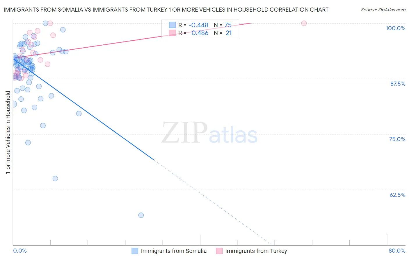 Immigrants from Somalia vs Immigrants from Turkey 1 or more Vehicles in Household