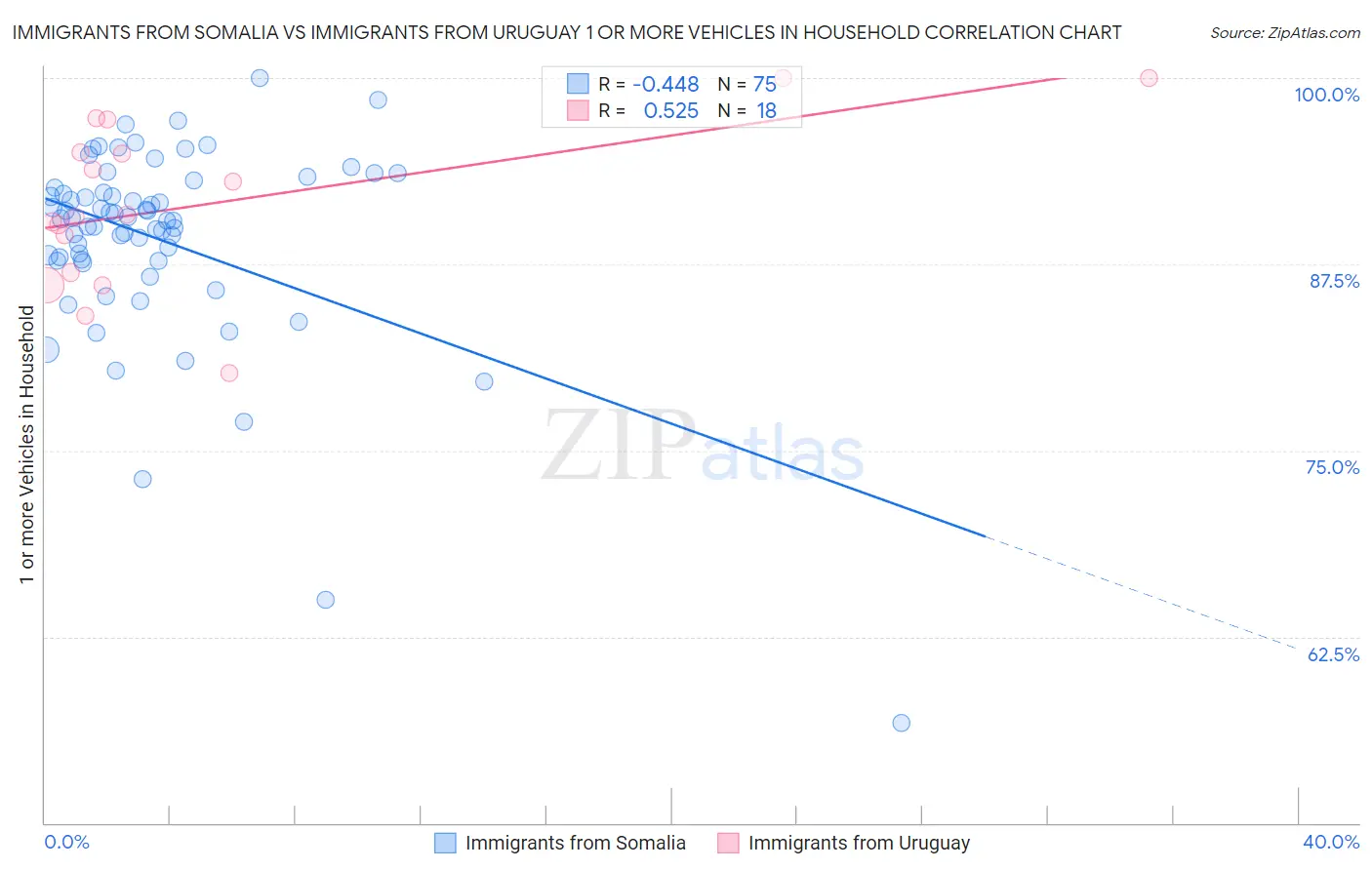 Immigrants from Somalia vs Immigrants from Uruguay 1 or more Vehicles in Household