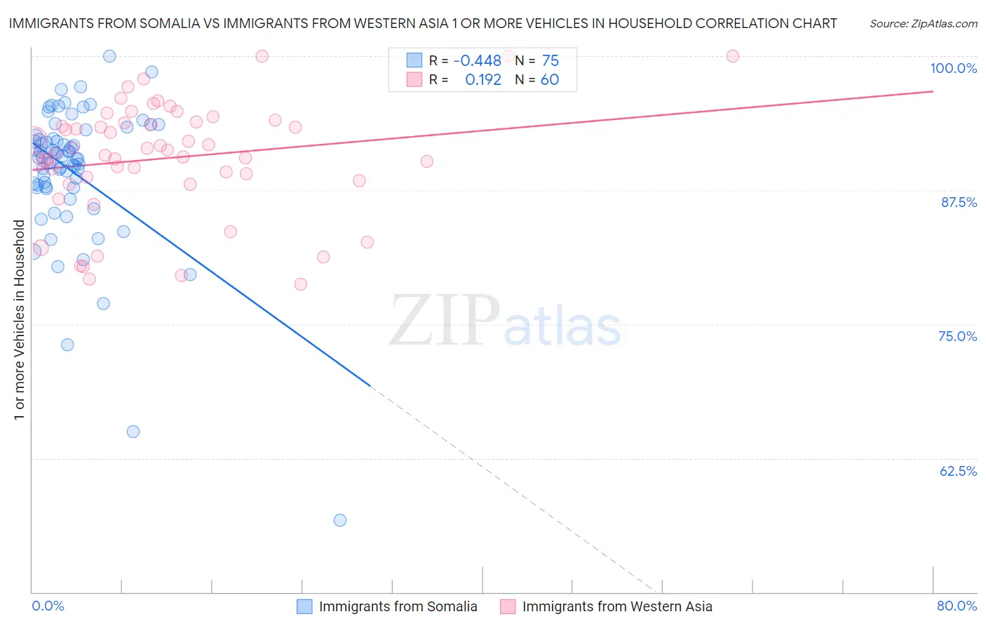 Immigrants from Somalia vs Immigrants from Western Asia 1 or more Vehicles in Household