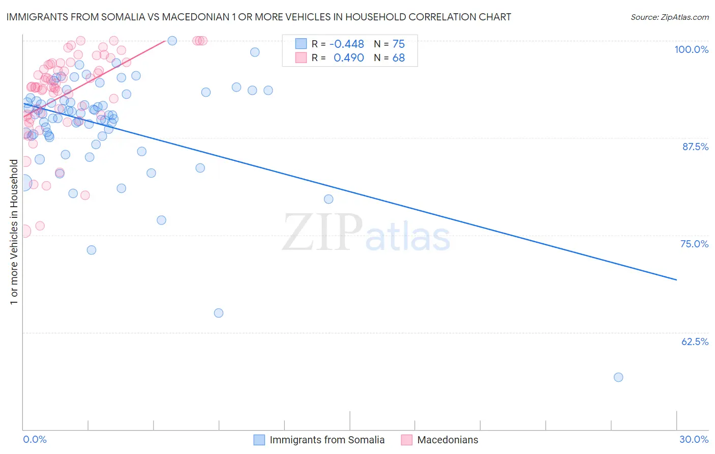 Immigrants from Somalia vs Macedonian 1 or more Vehicles in Household