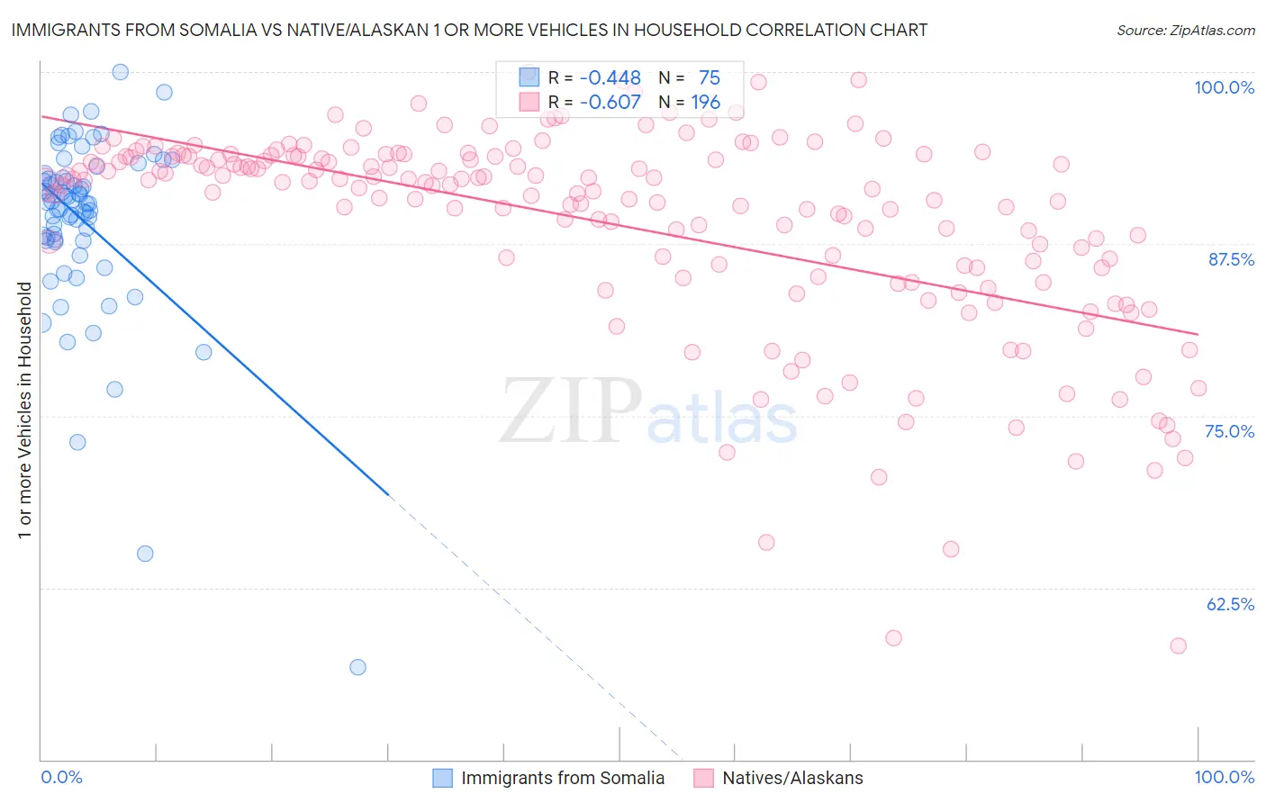 Immigrants from Somalia vs Native/Alaskan 1 or more Vehicles in Household