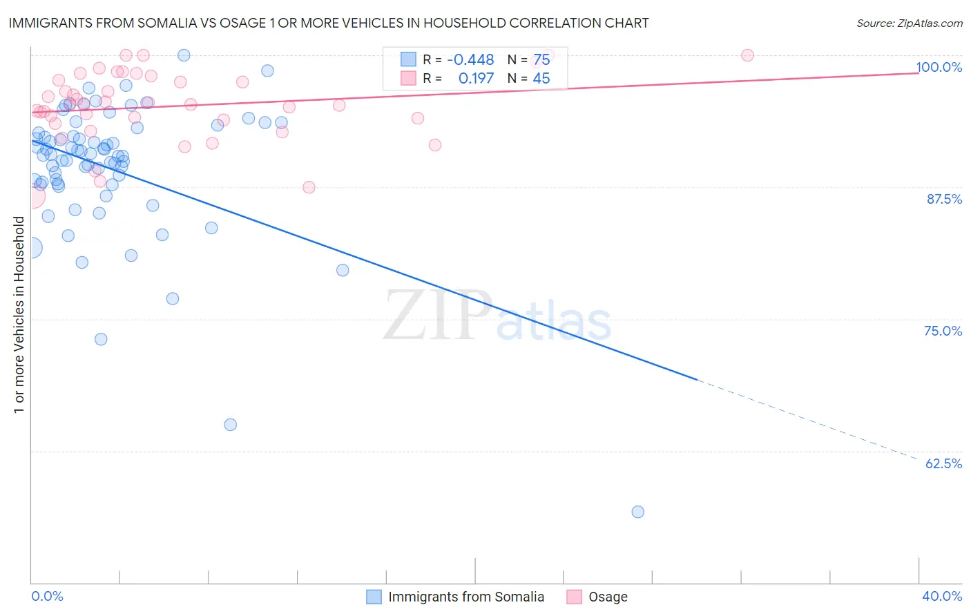 Immigrants from Somalia vs Osage 1 or more Vehicles in Household