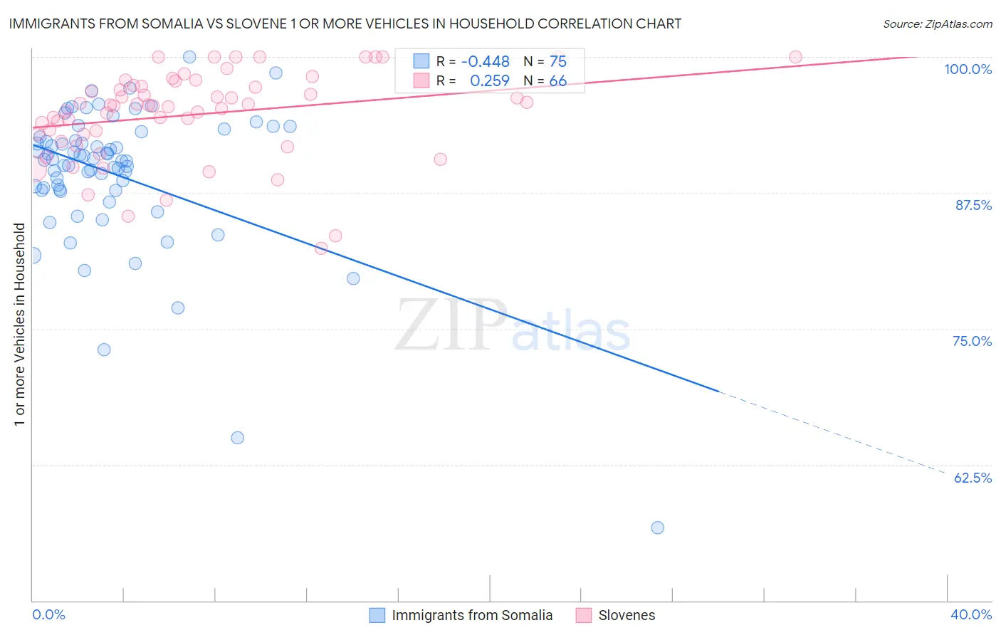 Immigrants from Somalia vs Slovene 1 or more Vehicles in Household