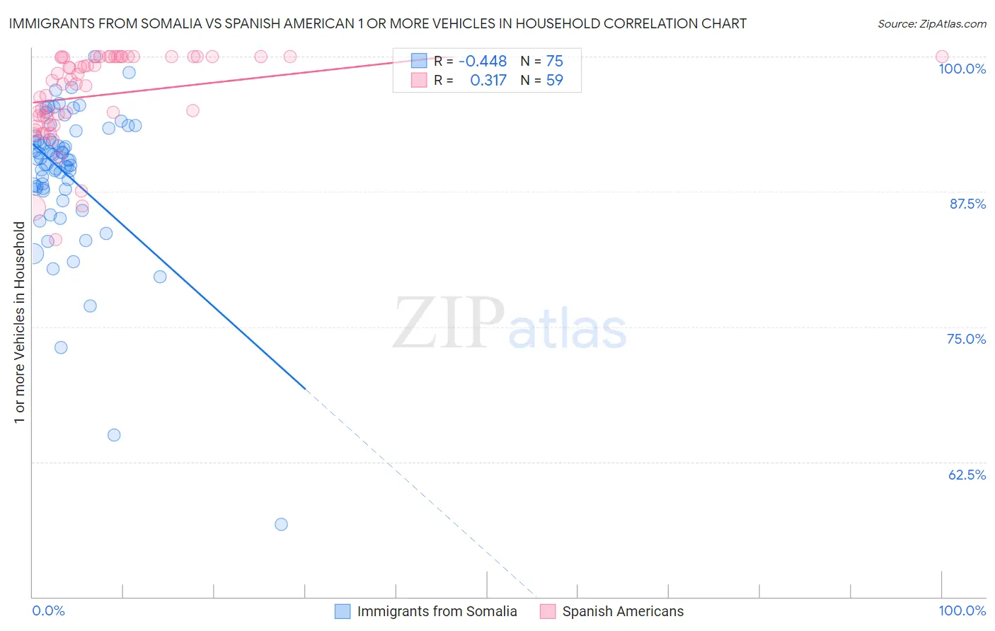 Immigrants from Somalia vs Spanish American 1 or more Vehicles in Household