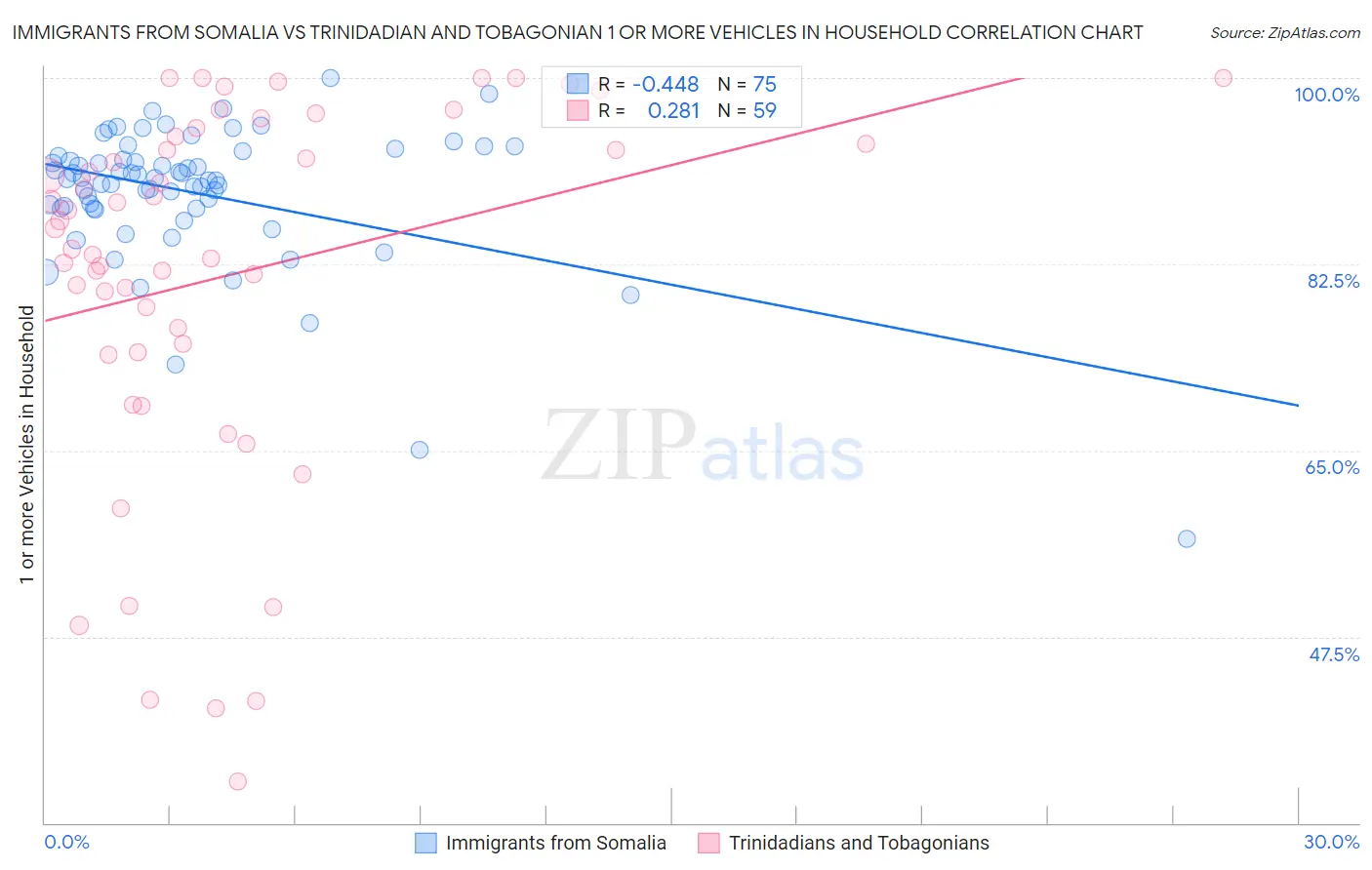 Immigrants from Somalia vs Trinidadian and Tobagonian 1 or more Vehicles in Household