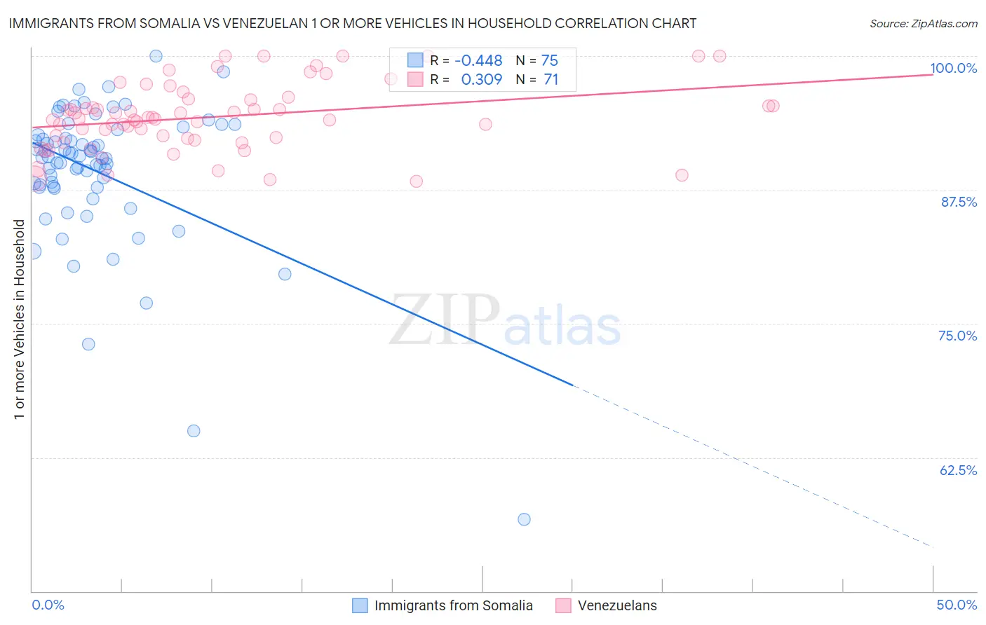 Immigrants from Somalia vs Venezuelan 1 or more Vehicles in Household