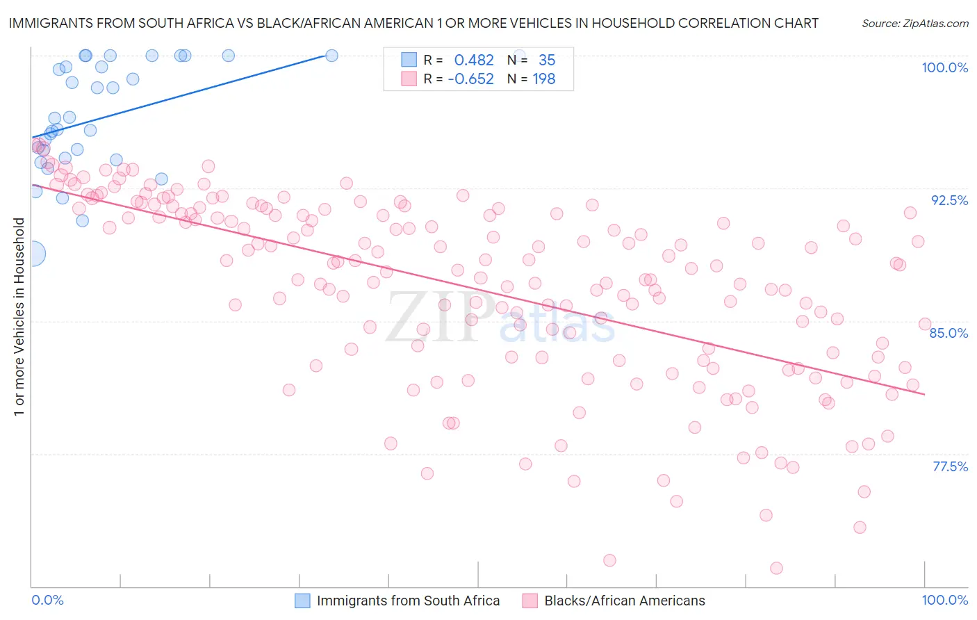 Immigrants from South Africa vs Black/African American 1 or more Vehicles in Household