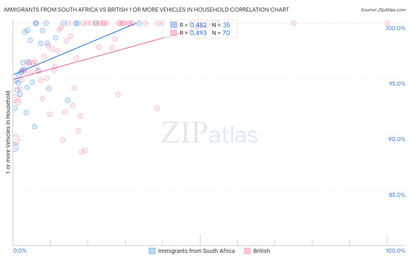 Immigrants from South Africa vs British 1 or more Vehicles in Household