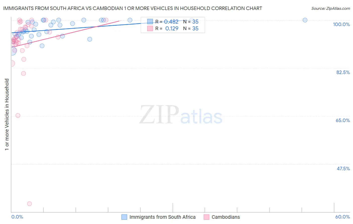 Immigrants from South Africa vs Cambodian 1 or more Vehicles in Household