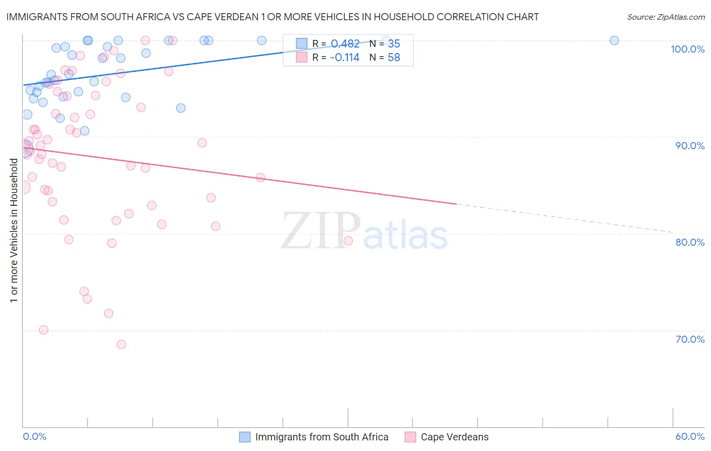 Immigrants from South Africa vs Cape Verdean 1 or more Vehicles in Household