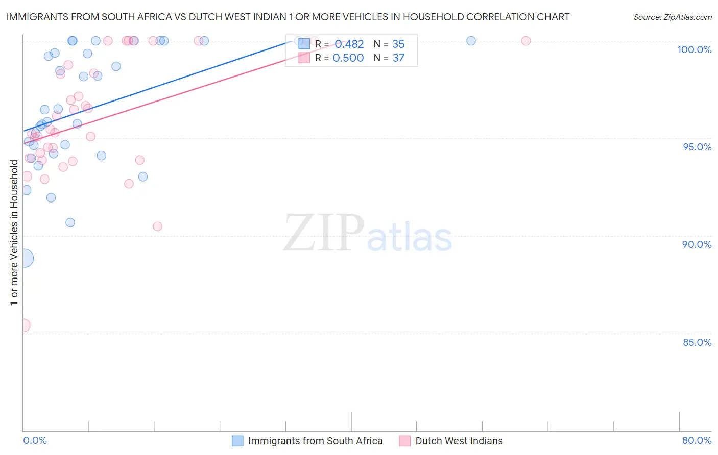 Immigrants from South Africa vs Dutch West Indian 1 or more Vehicles in Household