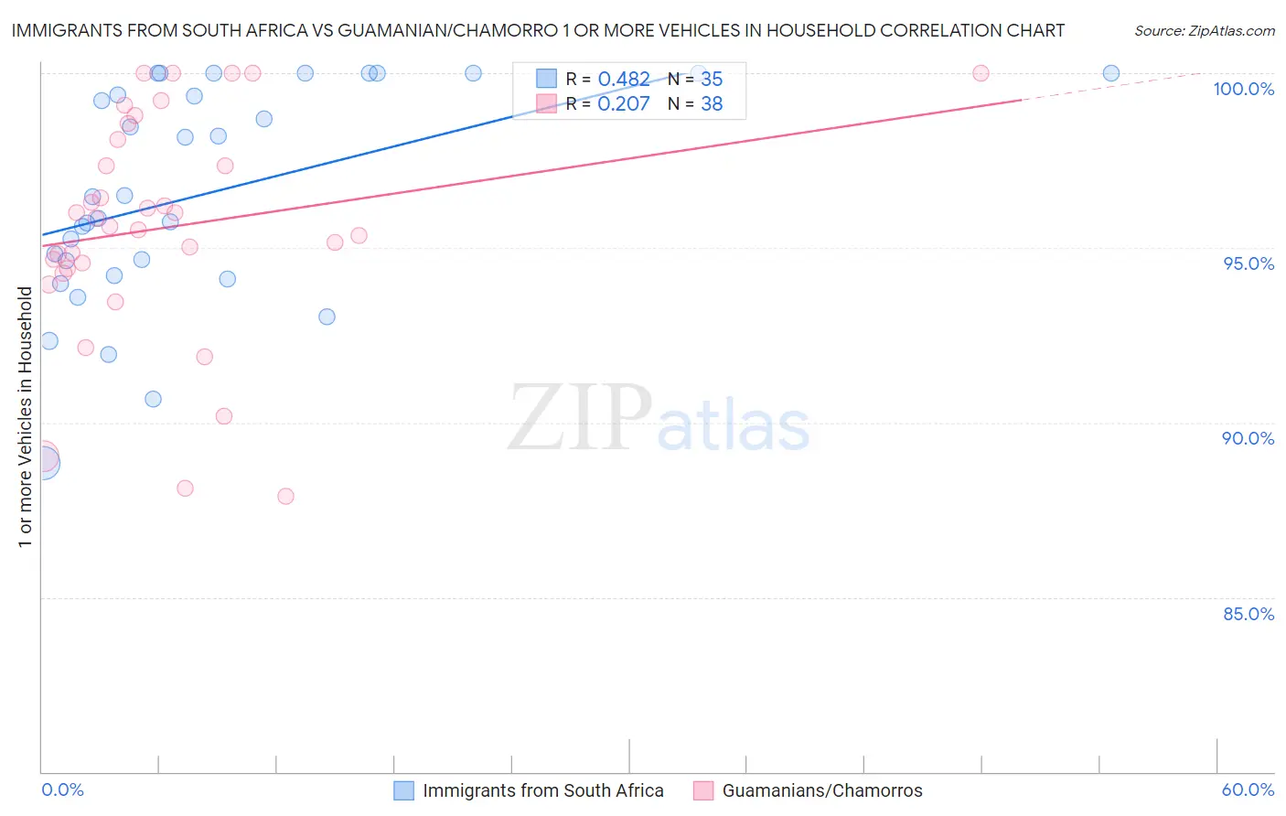 Immigrants from South Africa vs Guamanian/Chamorro 1 or more Vehicles in Household