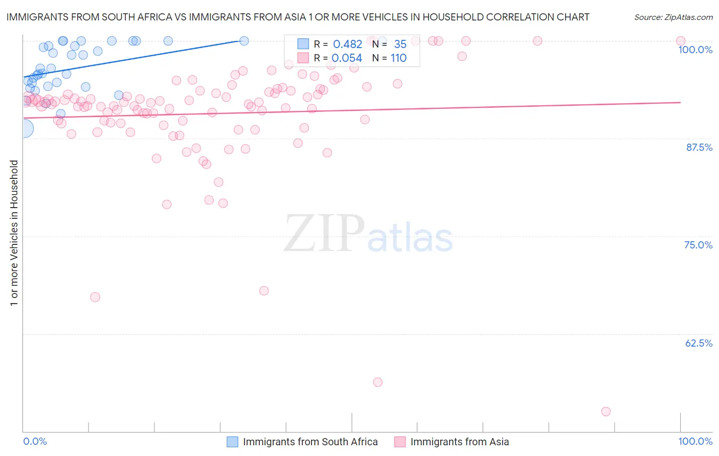 Immigrants from South Africa vs Immigrants from Asia 1 or more Vehicles in Household