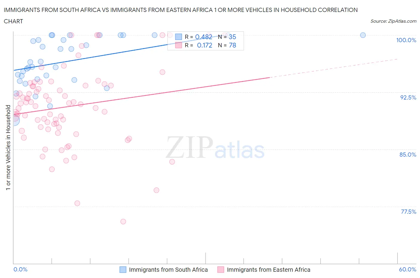 Immigrants from South Africa vs Immigrants from Eastern Africa 1 or more Vehicles in Household