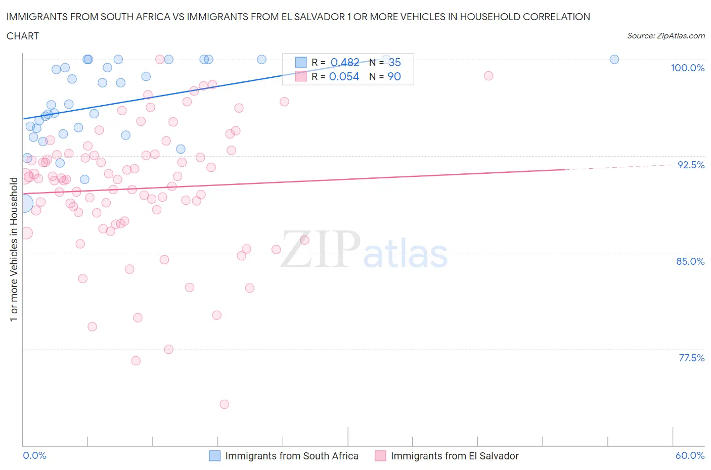 Immigrants from South Africa vs Immigrants from El Salvador 1 or more Vehicles in Household