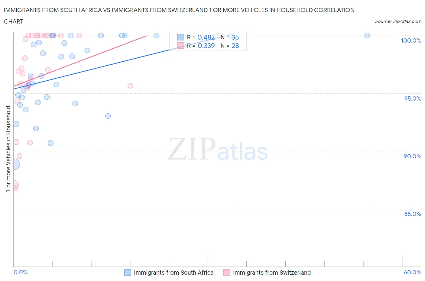 Immigrants from South Africa vs Immigrants from Switzerland 1 or more Vehicles in Household