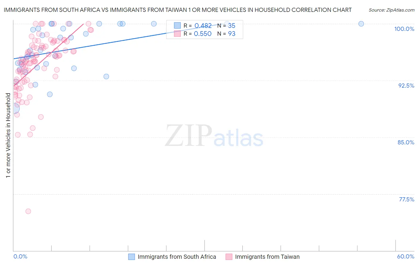 Immigrants from South Africa vs Immigrants from Taiwan 1 or more Vehicles in Household