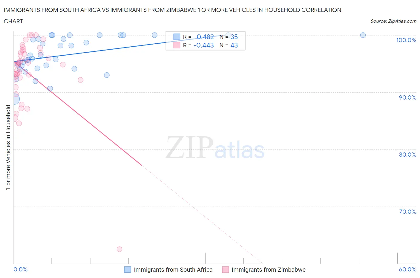 Immigrants from South Africa vs Immigrants from Zimbabwe 1 or more Vehicles in Household