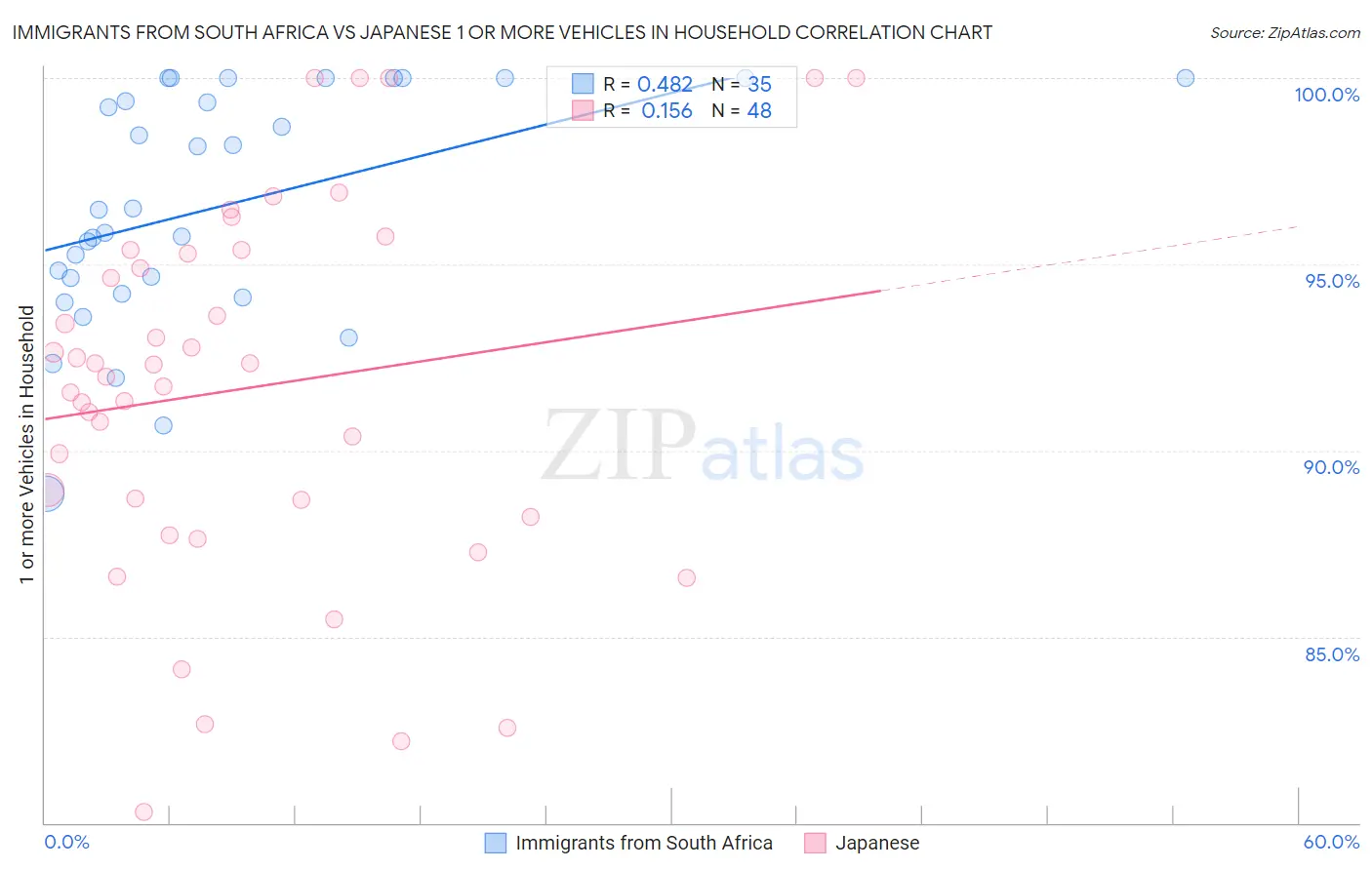 Immigrants from South Africa vs Japanese 1 or more Vehicles in Household