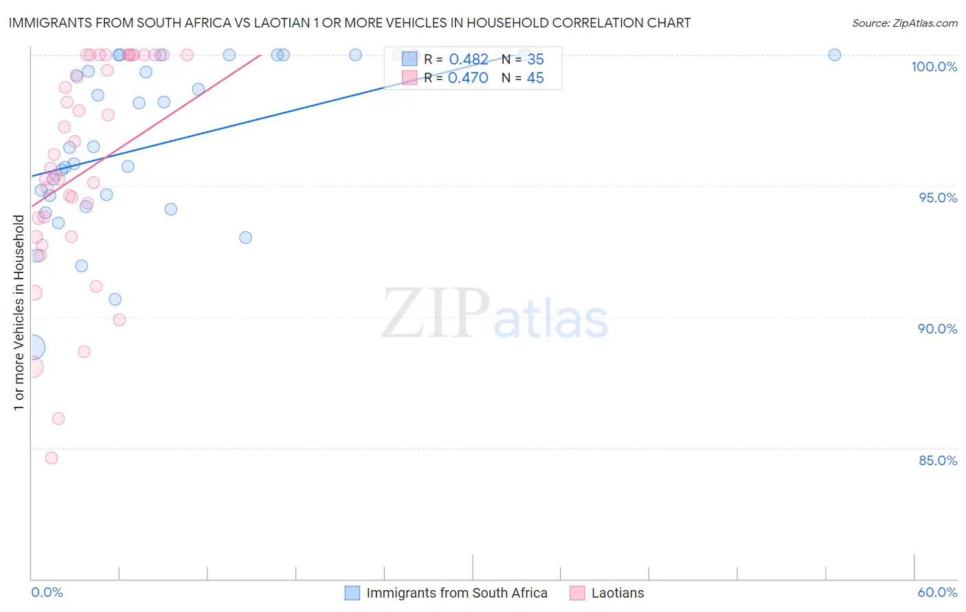 Immigrants from South Africa vs Laotian 1 or more Vehicles in Household