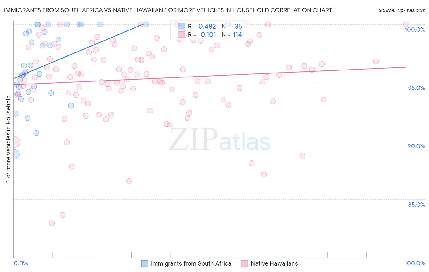 Immigrants from South Africa vs Native Hawaiian 1 or more Vehicles in Household