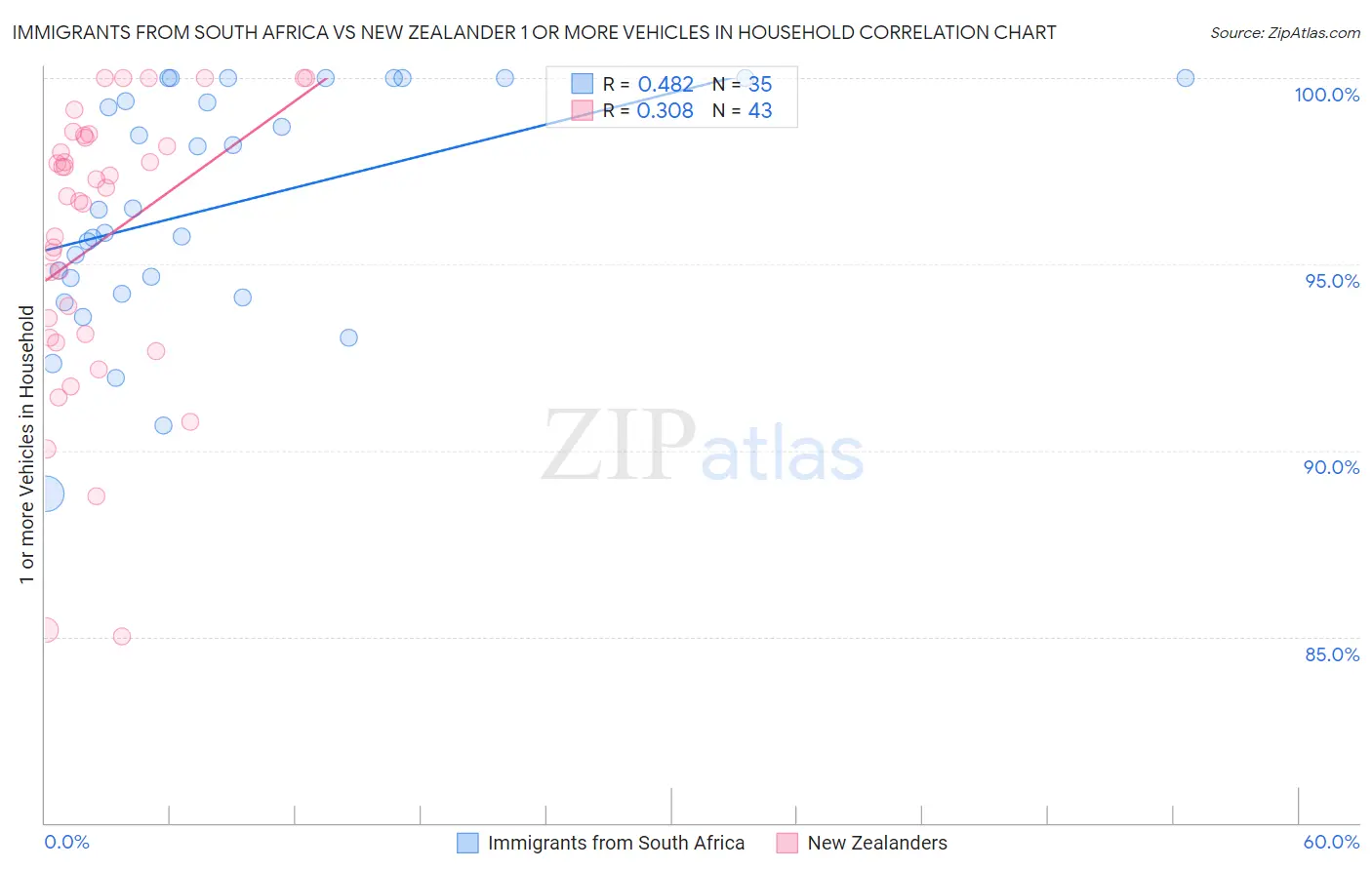 Immigrants from South Africa vs New Zealander 1 or more Vehicles in Household