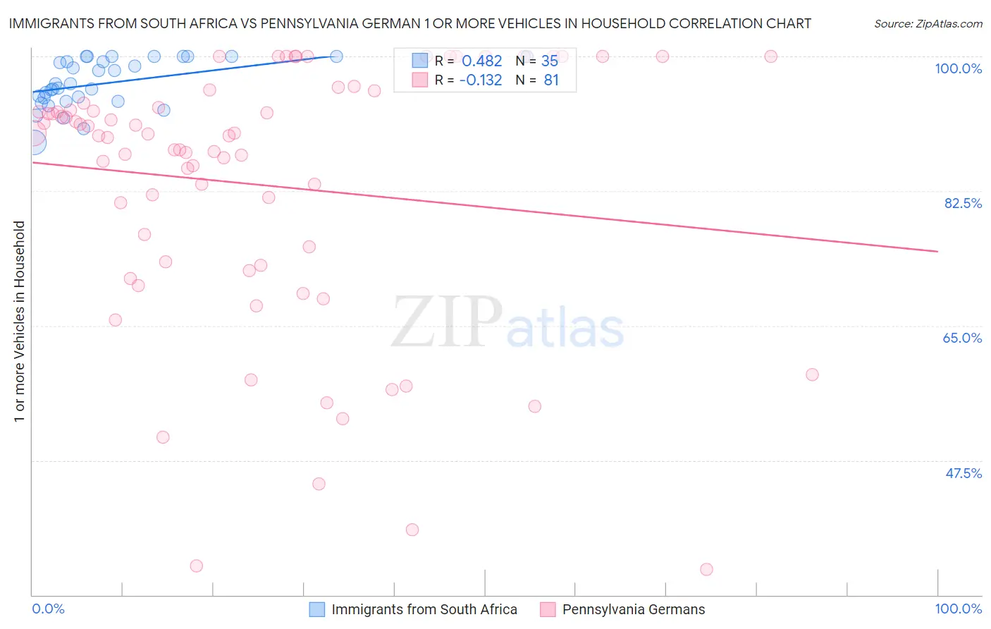 Immigrants from South Africa vs Pennsylvania German 1 or more Vehicles in Household