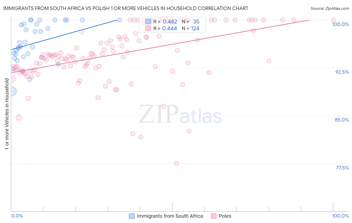 Immigrants from South Africa vs Polish 1 or more Vehicles in Household