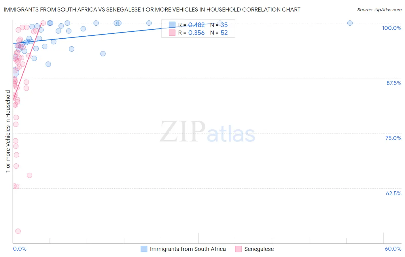 Immigrants from South Africa vs Senegalese 1 or more Vehicles in Household