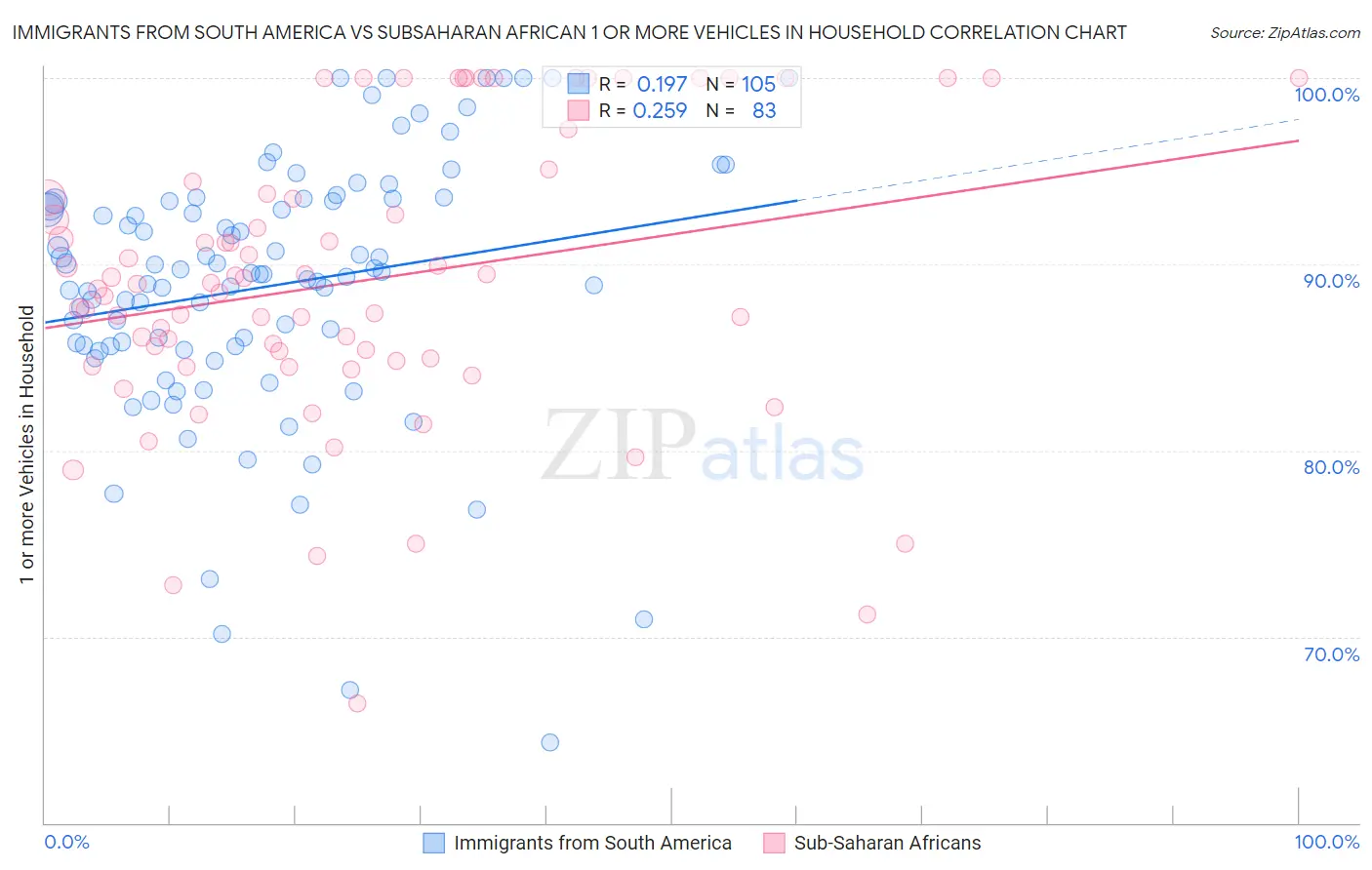 Immigrants from South America vs Subsaharan African 1 or more Vehicles in Household