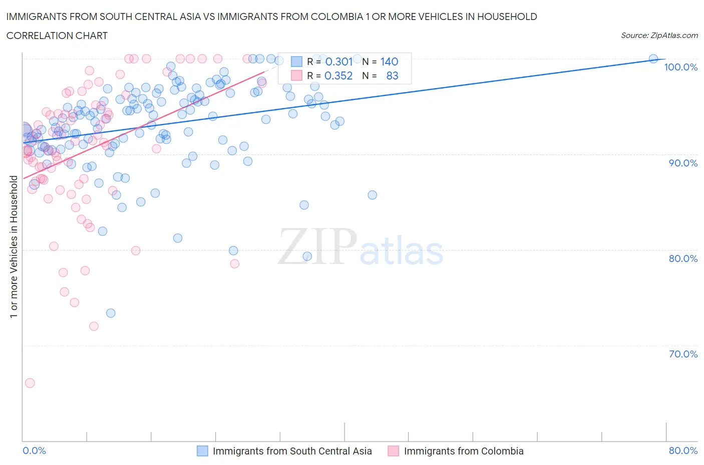 Immigrants from South Central Asia vs Immigrants from Colombia 1 or more Vehicles in Household