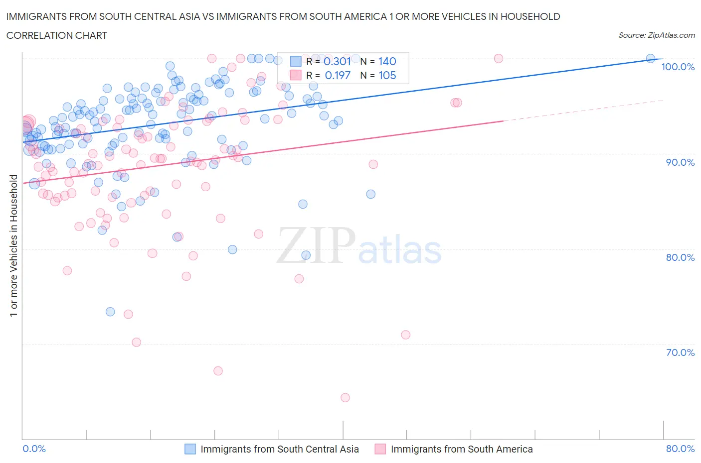 Immigrants from South Central Asia vs Immigrants from South America 1 or more Vehicles in Household