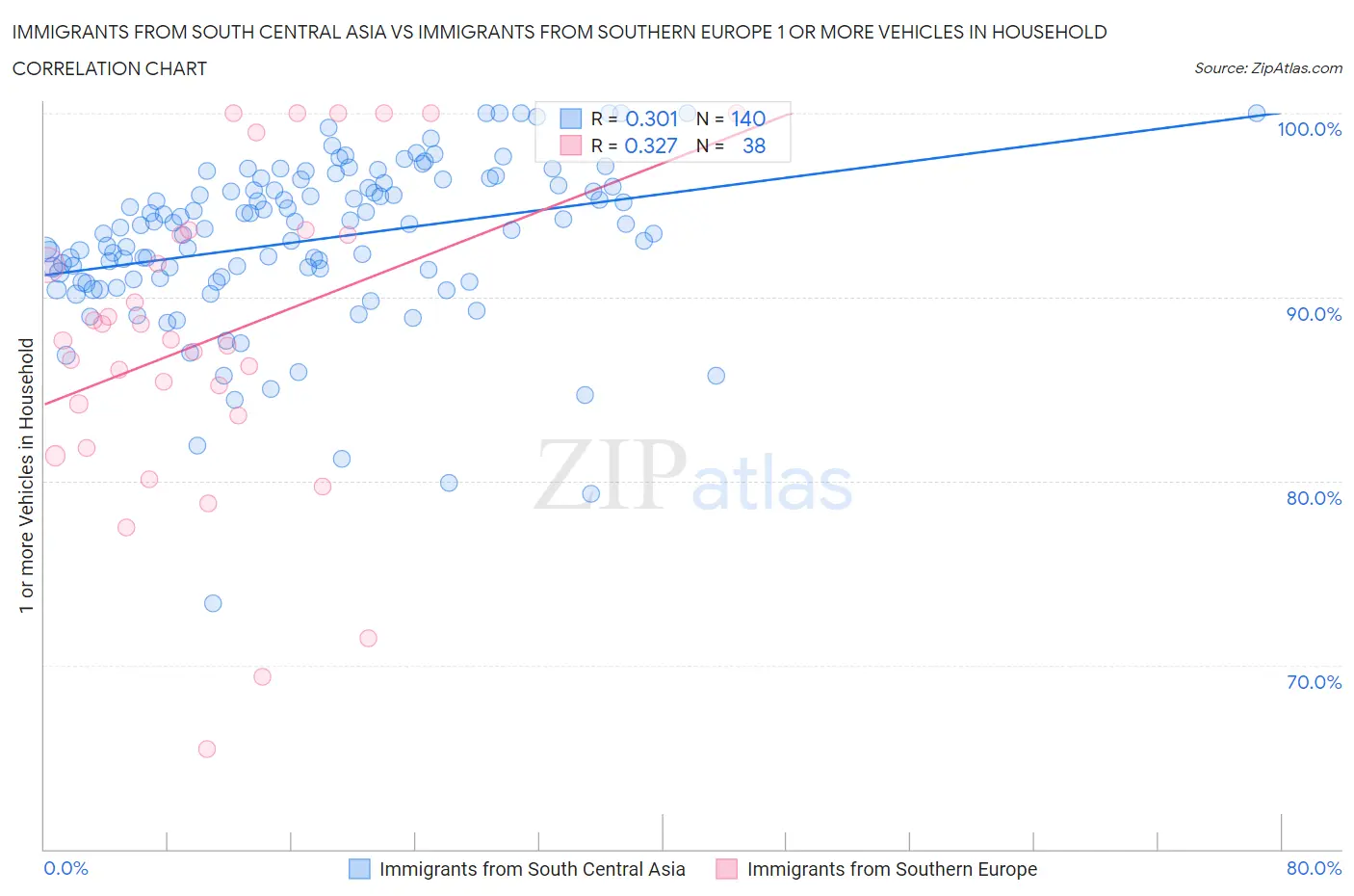 Immigrants from South Central Asia vs Immigrants from Southern Europe 1 or more Vehicles in Household