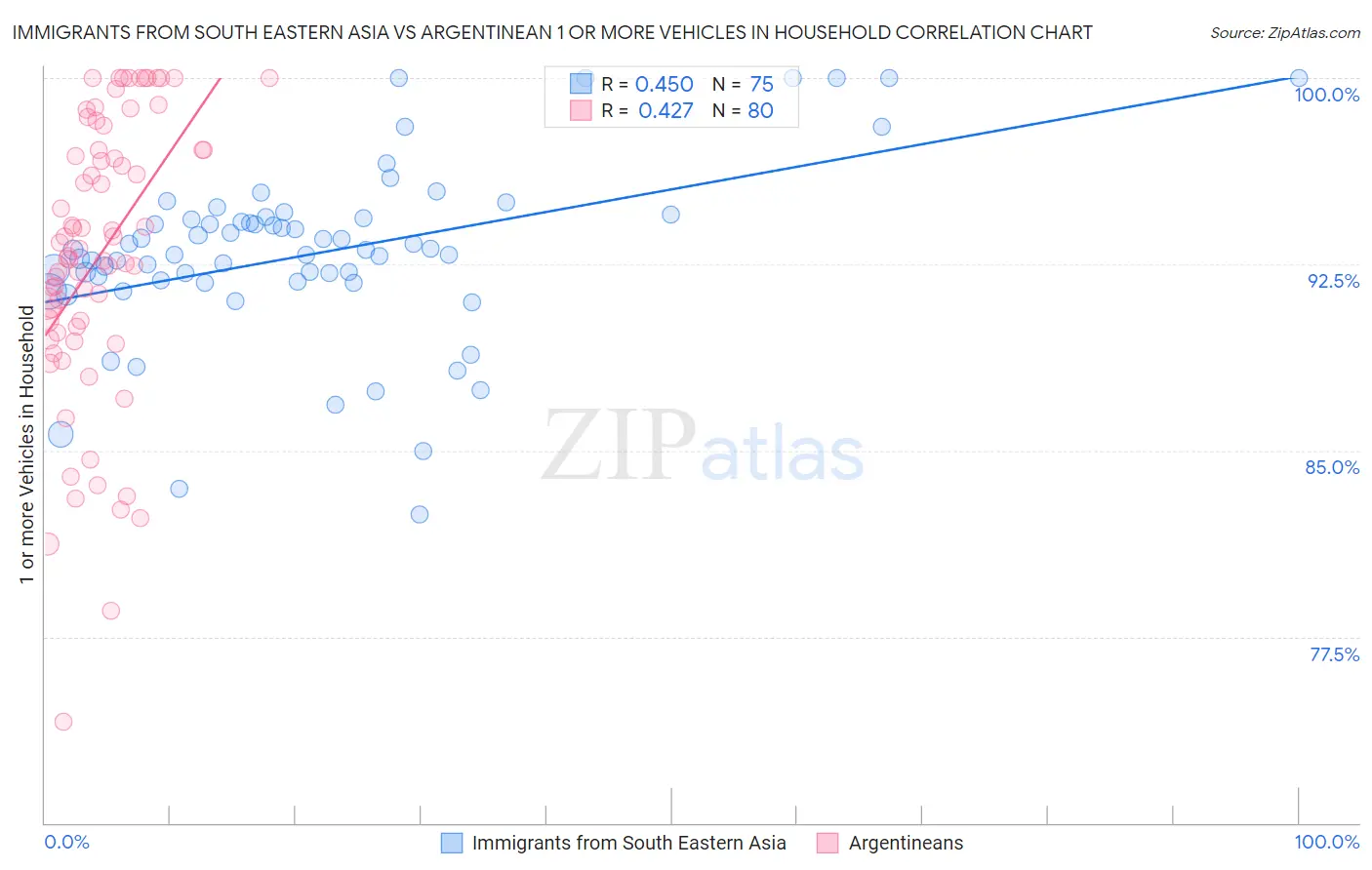 Immigrants from South Eastern Asia vs Argentinean 1 or more Vehicles in Household