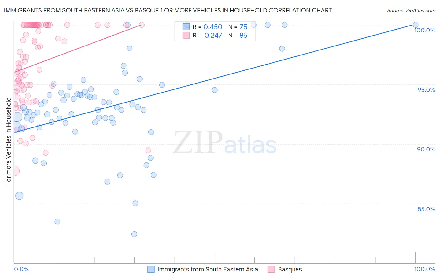 Immigrants from South Eastern Asia vs Basque 1 or more Vehicles in Household