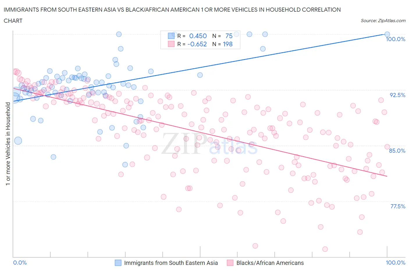 Immigrants from South Eastern Asia vs Black/African American 1 or more Vehicles in Household