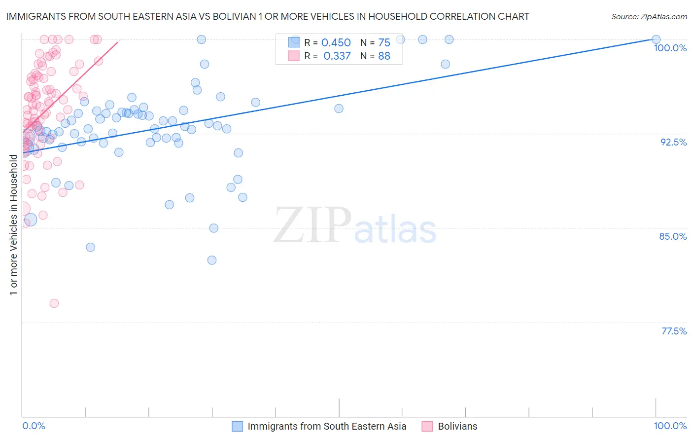 Immigrants from South Eastern Asia vs Bolivian 1 or more Vehicles in Household