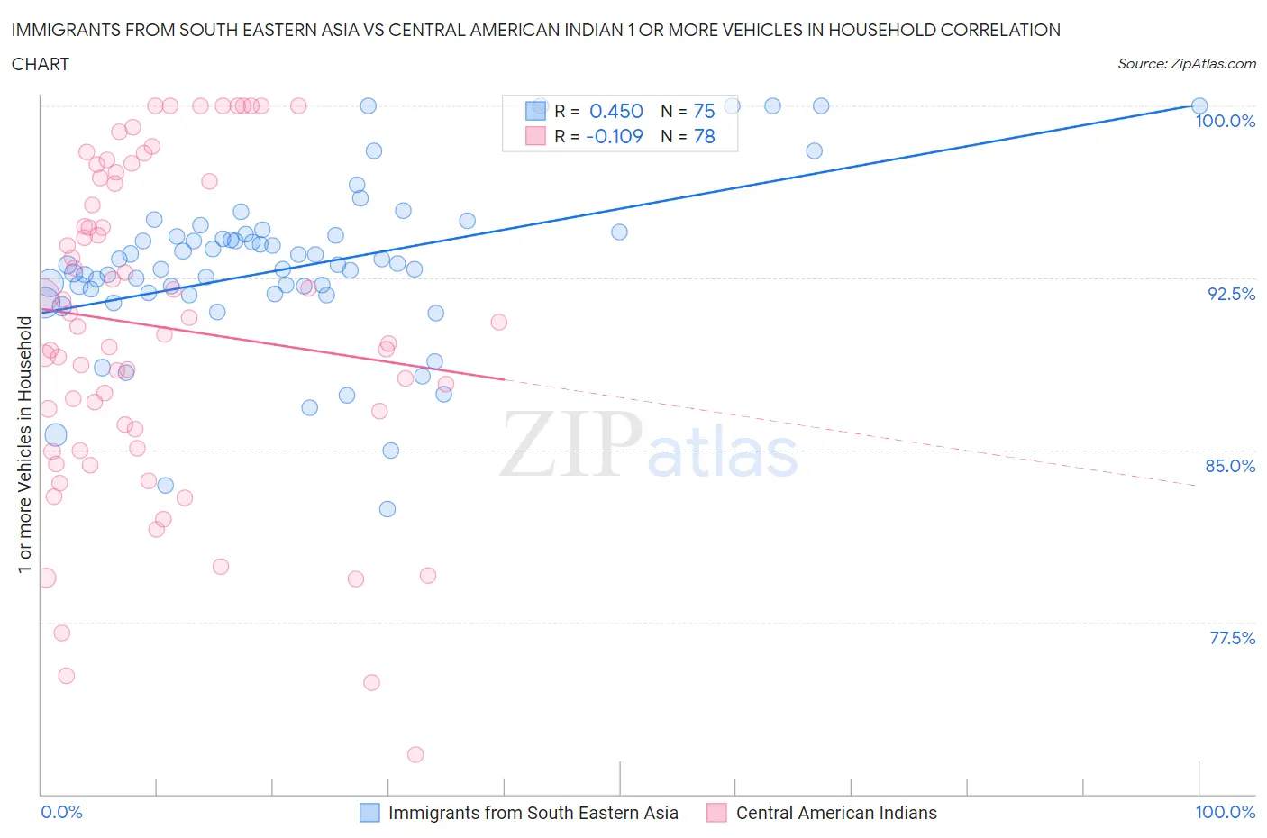 Immigrants from South Eastern Asia vs Central American Indian 1 or more Vehicles in Household