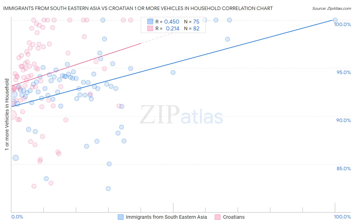 Immigrants from South Eastern Asia vs Croatian 1 or more Vehicles in Household