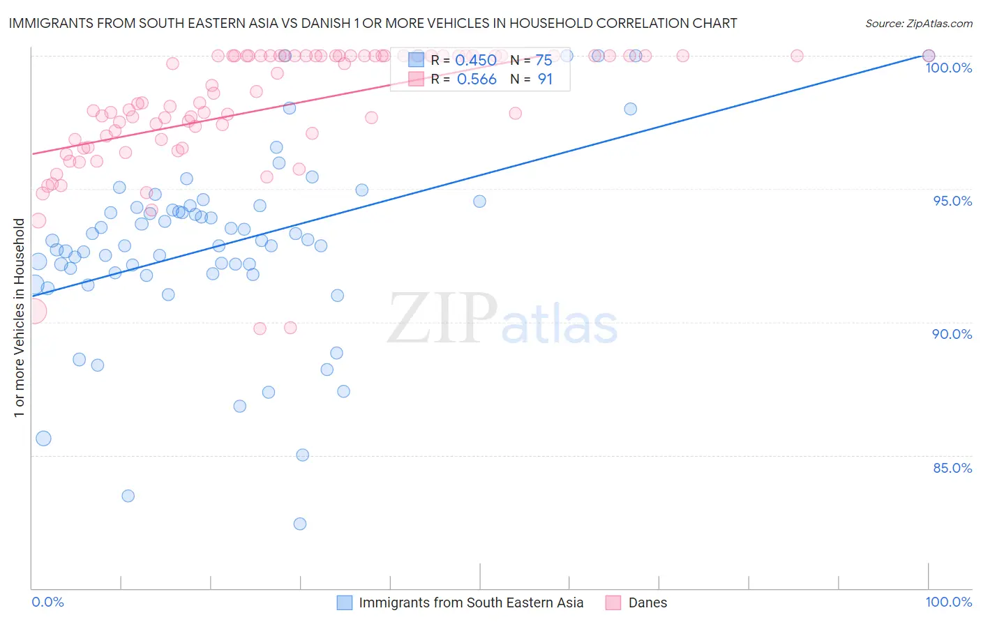 Immigrants from South Eastern Asia vs Danish 1 or more Vehicles in Household