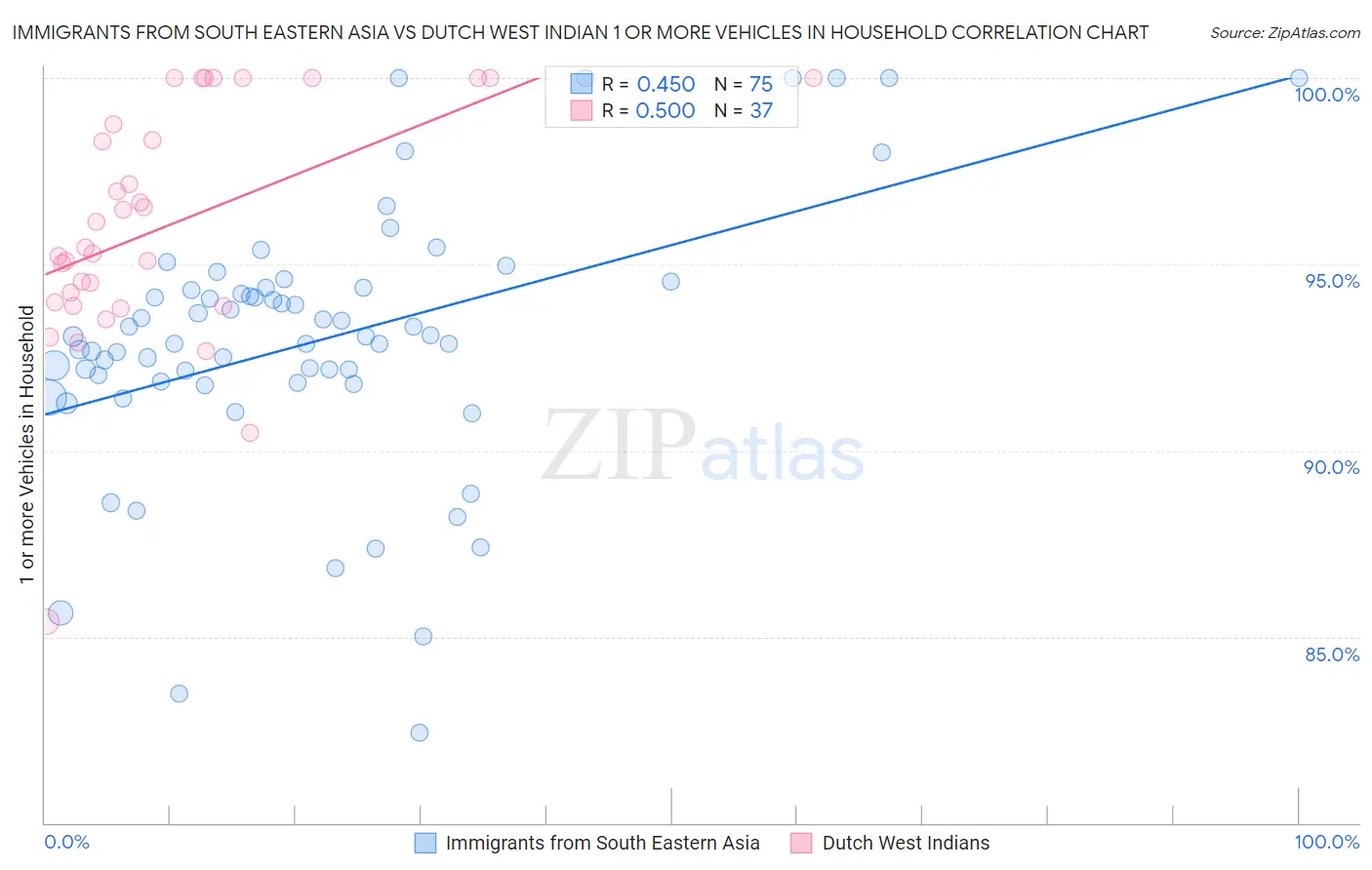 Immigrants from South Eastern Asia vs Dutch West Indian 1 or more Vehicles in Household