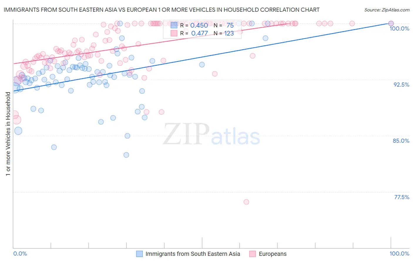 Immigrants from South Eastern Asia vs European 1 or more Vehicles in Household