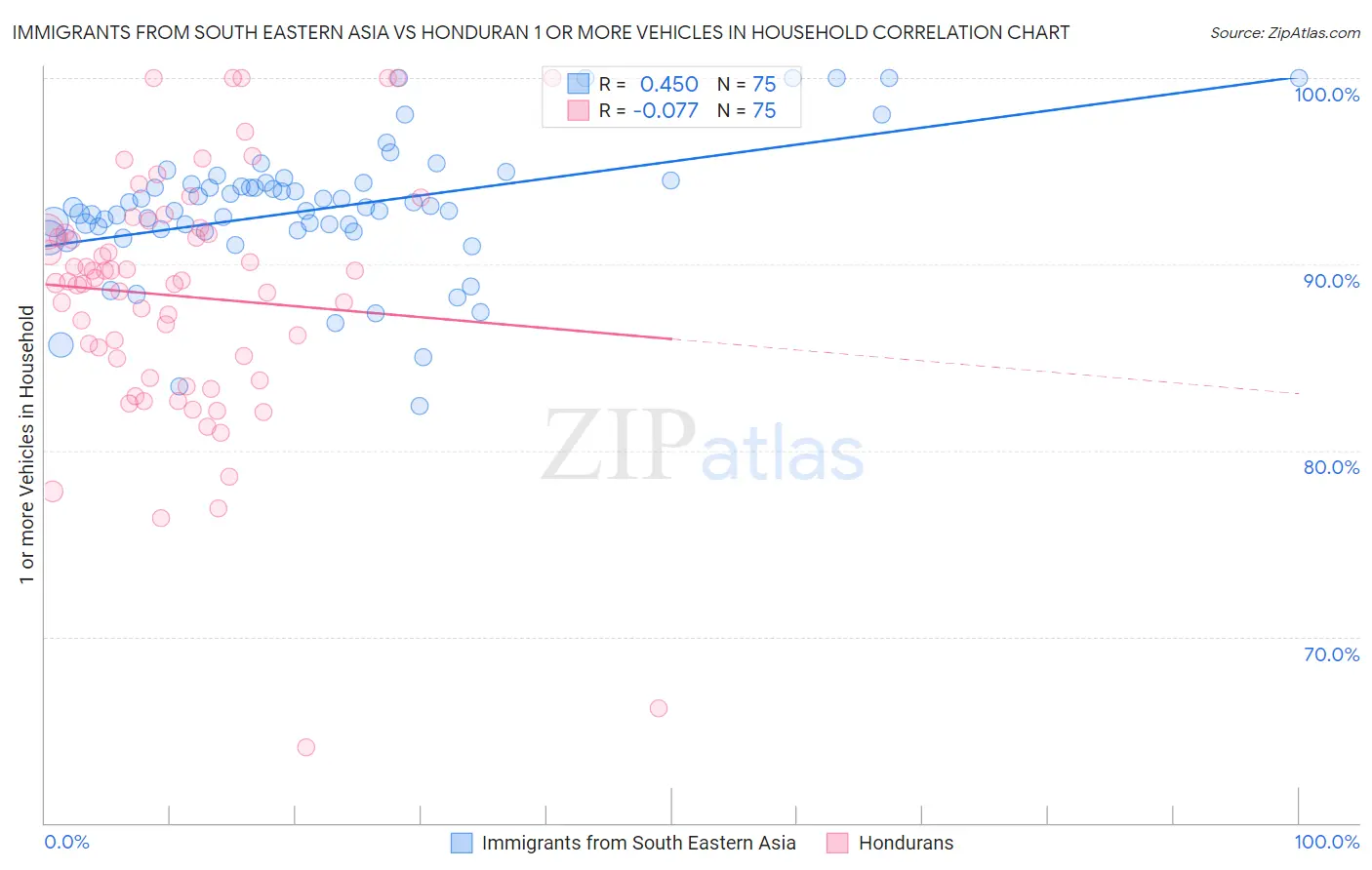 Immigrants from South Eastern Asia vs Honduran 1 or more Vehicles in Household