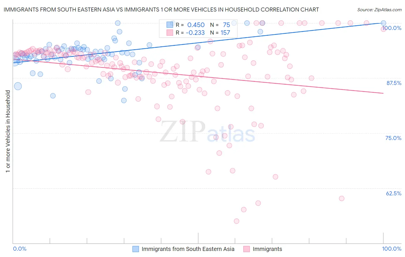 Immigrants from South Eastern Asia vs Immigrants 1 or more Vehicles in Household