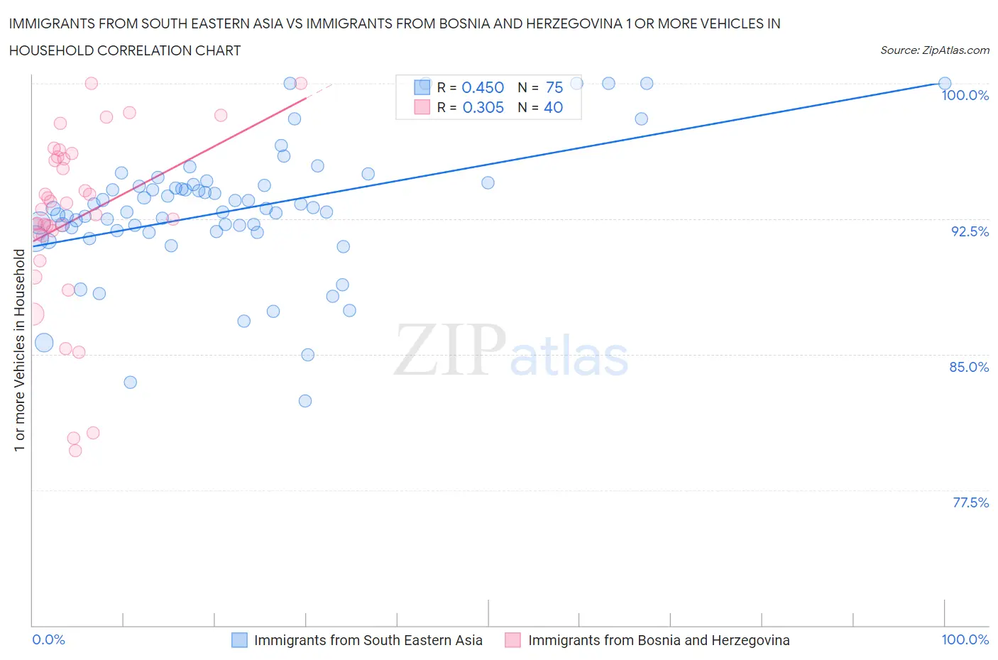 Immigrants from South Eastern Asia vs Immigrants from Bosnia and Herzegovina 1 or more Vehicles in Household