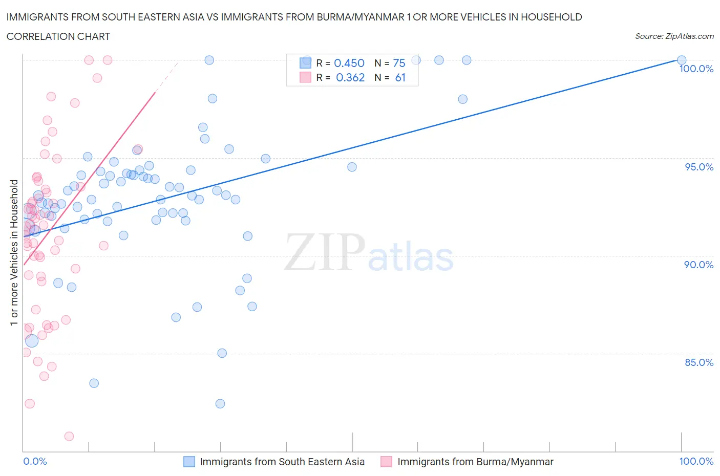 Immigrants from South Eastern Asia vs Immigrants from Burma/Myanmar 1 or more Vehicles in Household