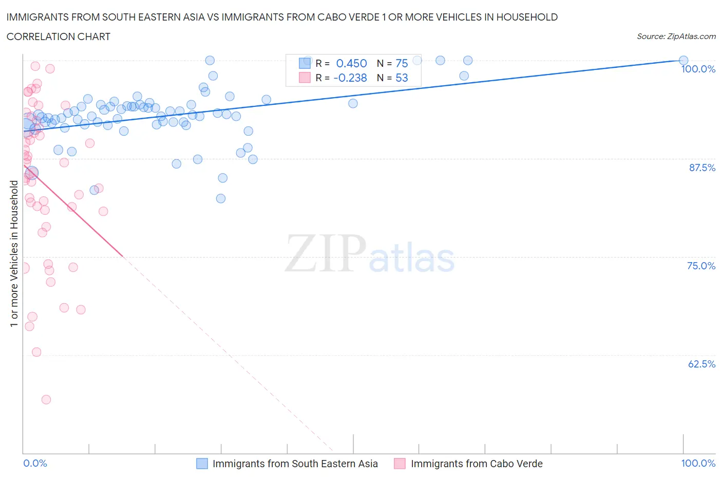 Immigrants from South Eastern Asia vs Immigrants from Cabo Verde 1 or more Vehicles in Household