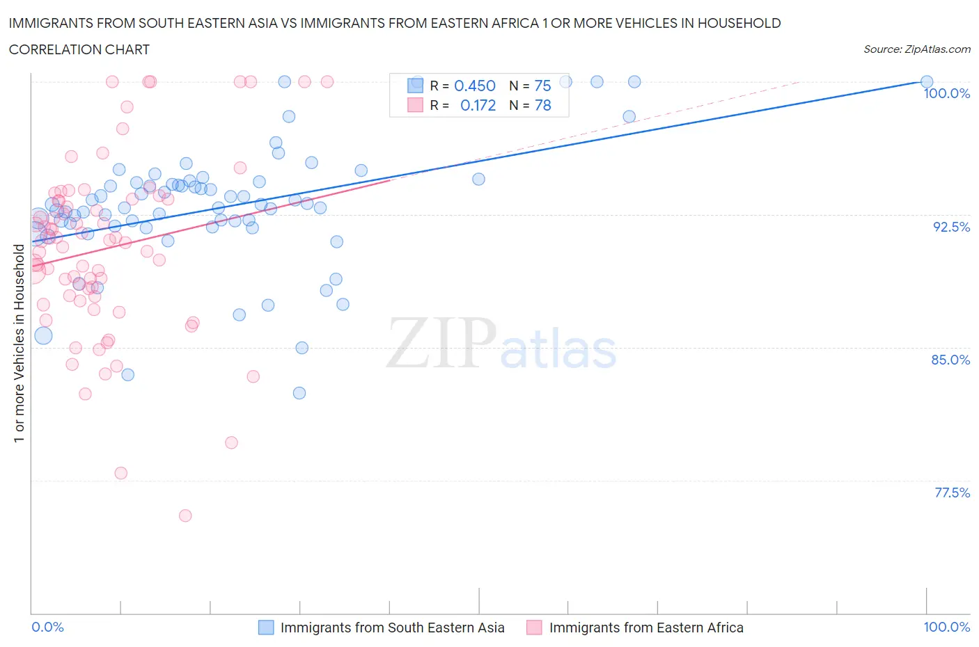 Immigrants from South Eastern Asia vs Immigrants from Eastern Africa 1 or more Vehicles in Household