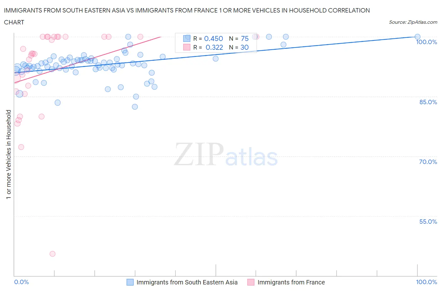 Immigrants from South Eastern Asia vs Immigrants from France 1 or more Vehicles in Household